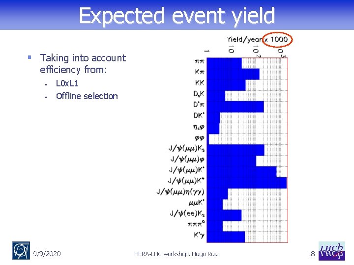 Expected event yield § Taking into account efficiency from: § § L 0 x.