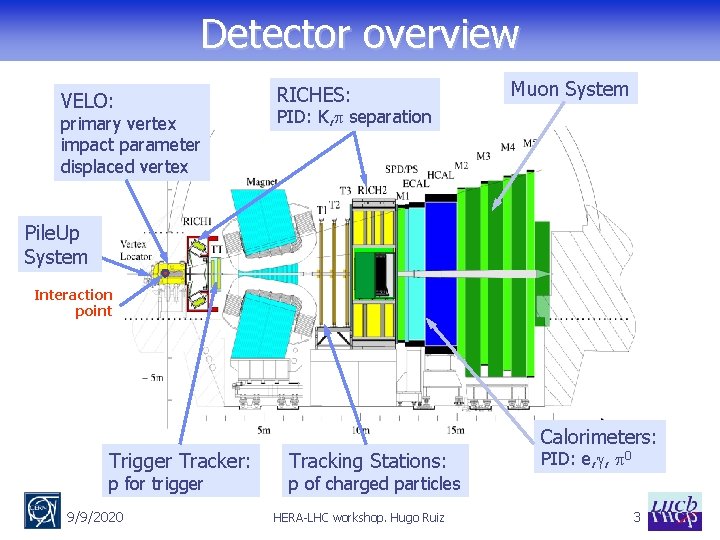 Detector overview VELO: primary vertex impact parameter displaced vertex RICHES: Muon System PID: K,