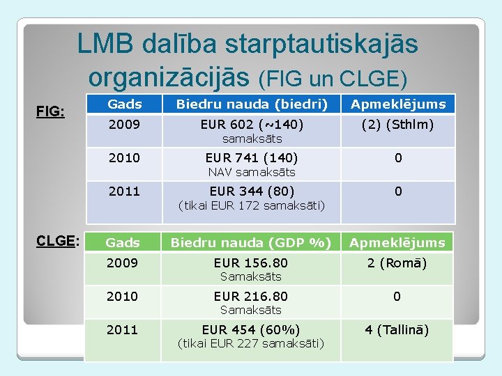 LMB dalība starptautiskajās organizācijās (FIG un CLGE) FIG: CLGE: Gads Biedru nauda (biedri) Apmeklējums