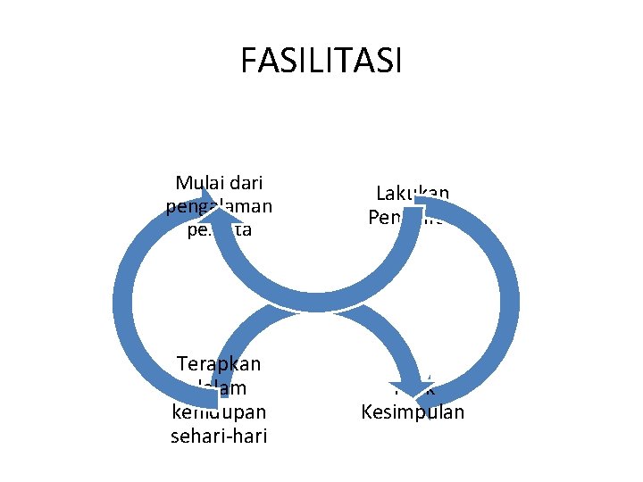 FASILITASI Mulai dari pengalaman peserta Lakukan Pemikiran Terapkan dalam kehidupan sehari-hari Tarik Kesimpulan FASILITASI Mulai dari pengalaman peserta Lakukan Pemikiran Terapkan dalam kehidupan sehari-hari Tarik Kesimpulan