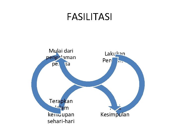 FASILITASI Mulai dari pengalaman peserta Lakukan Pemikiran Terapkan dalam kehidupan sehari-hari Tarik Kesimpulan 