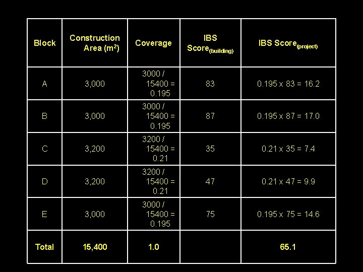 IBS Score(building) IBS Score(project) 3, 000 3000 / 15400 = 0. 195 83 0.