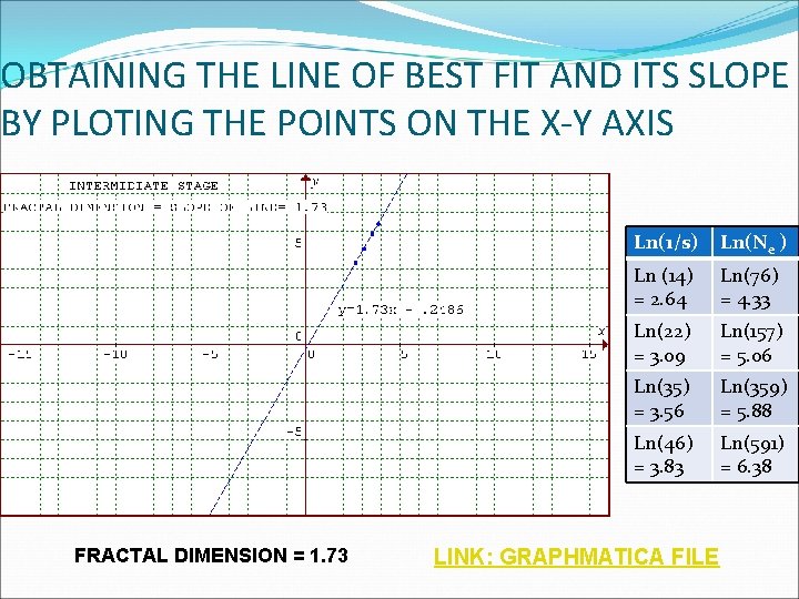 OBTAINING THE LINE OF BEST FIT AND ITS SLOPE BY PLOTING THE POINTS ON