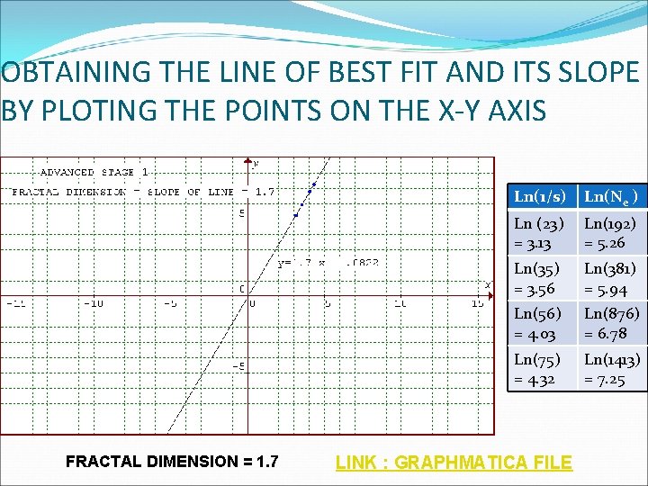 OBTAINING THE LINE OF BEST FIT AND ITS SLOPE BY PLOTING THE POINTS ON