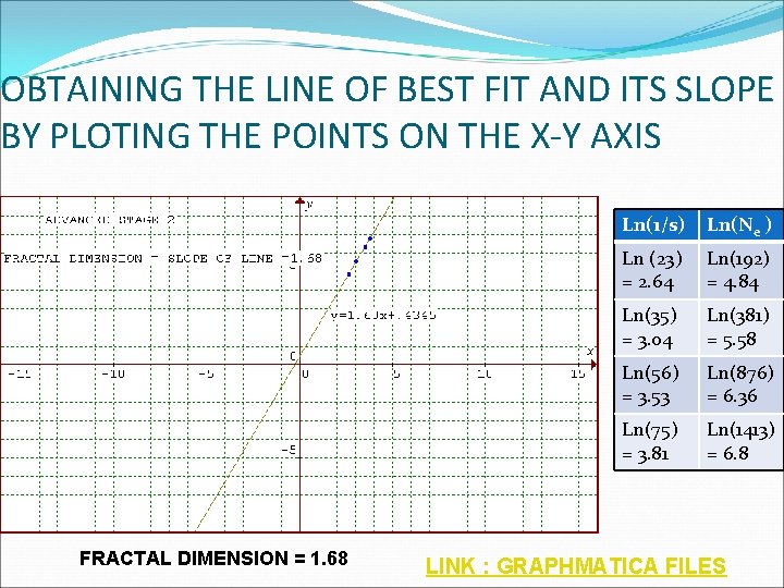 OBTAINING THE LINE OF BEST FIT AND ITS SLOPE BY PLOTING THE POINTS ON