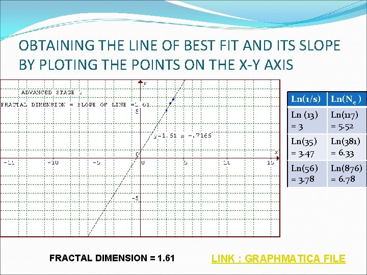 OBTAINING THE LINE OF BEST FIT AND ITS SLOPE BY PLOTING THE POINTS ON