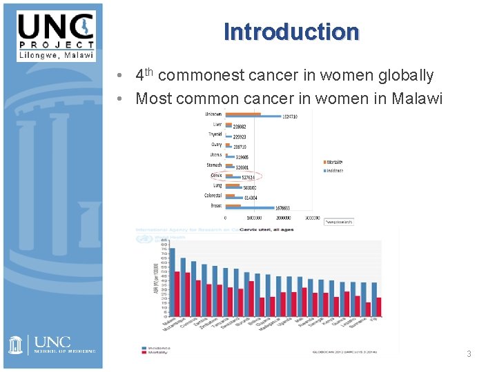 Introduction • 4 th commonest cancer in women globally • Most common cancer in
