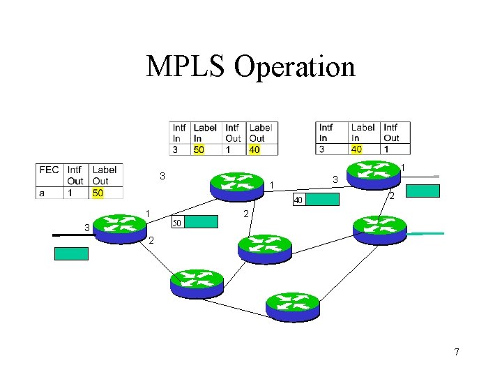 MPLS Operation 1 3 3 1 40 1 3 50 2 2 2 7