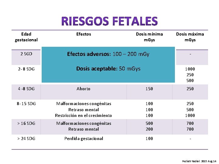 Edad gestacional 2 SGD 2 - 8 SDG Efectos Dosis mínima m. Gys Aborto