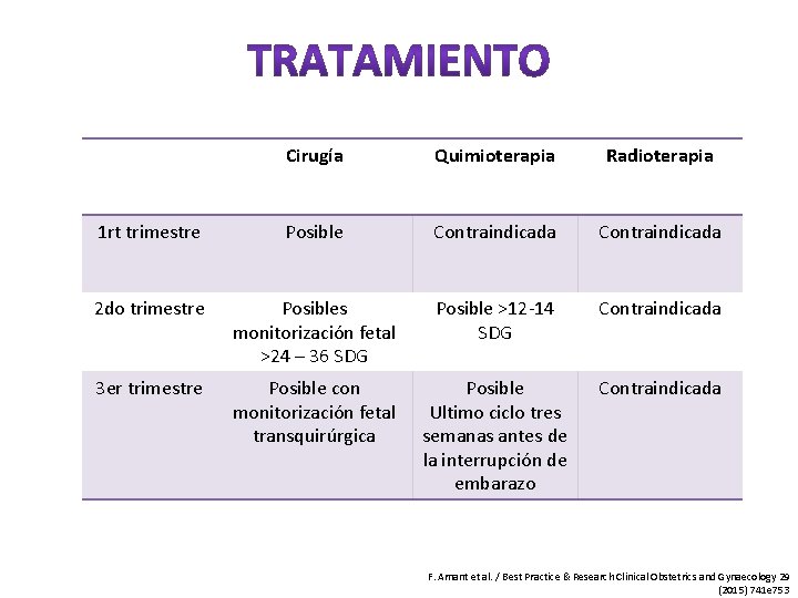 Cirugía Quimioterapia Radioterapia 1 rt trimestre Posible Contraindicada 2 do trimestre Posibles monitorización fetal