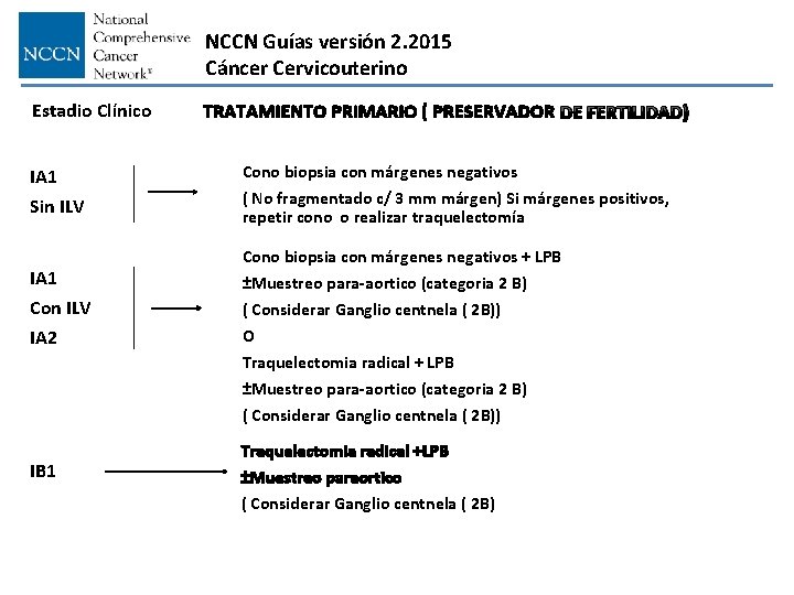 NCCN Guías versión 2. 2015 Cáncer Cervicouterino Estadio Clínico IA 1 Sin ILV IA