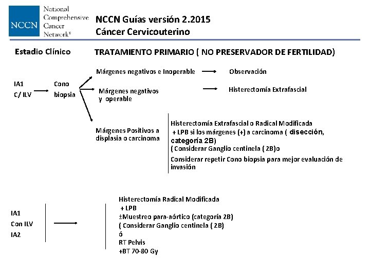NCCN Guías versión 2. 2015 Cáncer Cervicouterino Estadio Clínico TRATAMIENTO PRIMARIO ( NO PRESERVADOR
