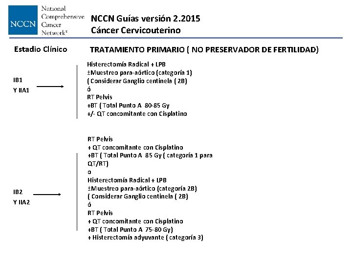 NCCN Guías versión 2. 2015 Cáncer Cervicouterino Estadio Clínico IB 1 Y IIA 1