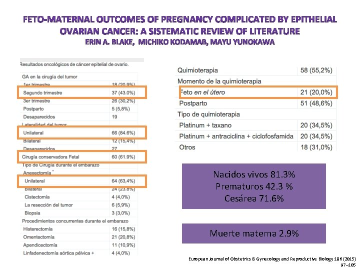  Nacidos vivos 81. 3% Prematuros 42. 3 % Cesárea 71. 6% Muerte materna