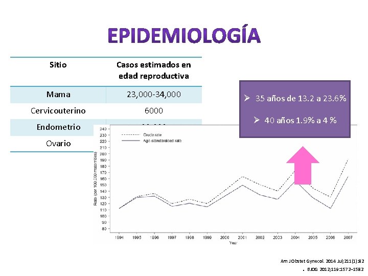 Sitio Casos estimados en edad reproductiva Mama 23, 000 -34, 000 Cervicouterino 6000 Endometrio