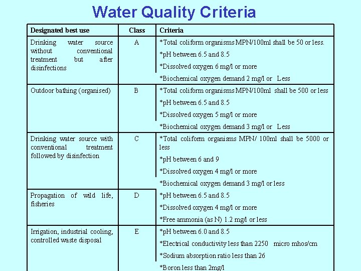 Water Quality Criteria Designated best use Drinking water source without conventional treatment but after