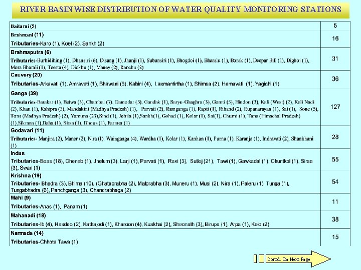 RIVER BASIN WISE DISTRIBUTION OF WATER QUALITY MONITORING STATIONS Contd. On Next Page 