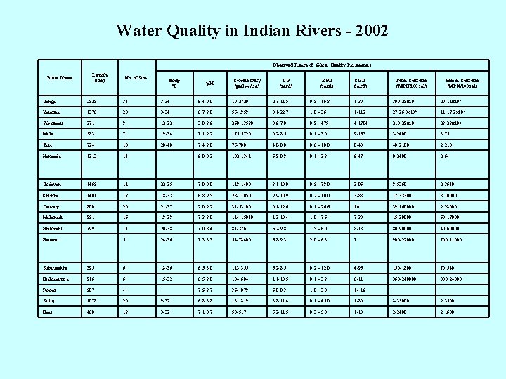 Water Quality in Indian Rivers - 2002 Observed Range of Water Quality Parameters River