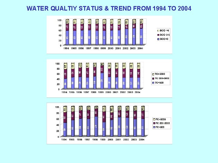 WATER QUALTIY STATUS & TREND FROM 1994 TO 2004 