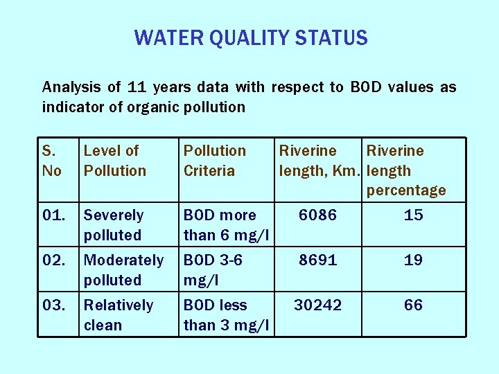 WATER QUALITY STATUS Analysis of 11 years data with respect to BOD values as