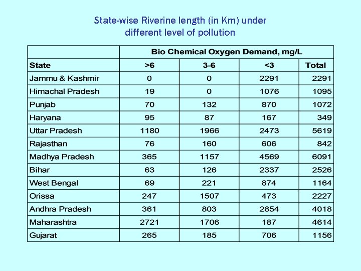 State-wise Riverine length (in Km) under different level of pollution 