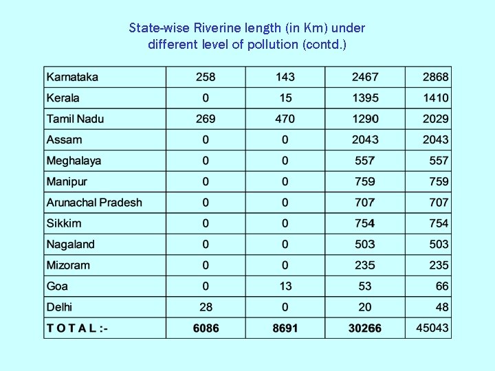 State-wise Riverine length (in Km) under different level of pollution (contd. ) 