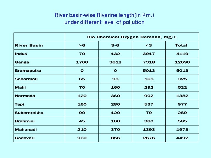 River basin-wise Riverine length(in Km. ) under different level of pollution 
