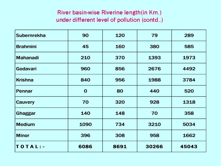 River basin-wise Riverine length(in Km. ) under different level of pollution (contd. . )