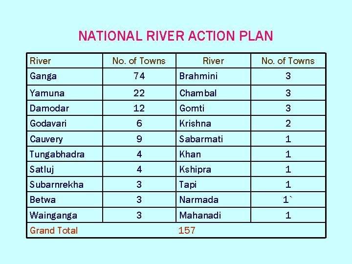 NATIONAL RIVER ACTION PLAN River No. of Towns Ganga 74 Brahmini 3 Yamuna 22