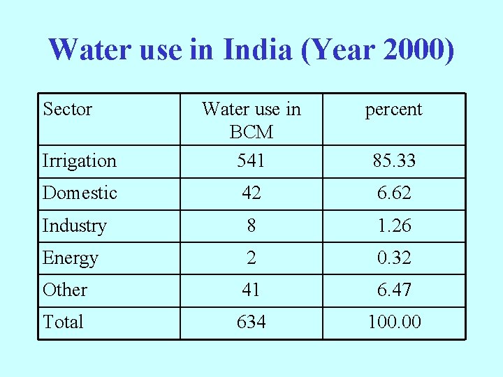 Water use in India (Year 2000) Sector percent Irrigation Water use in BCM 541