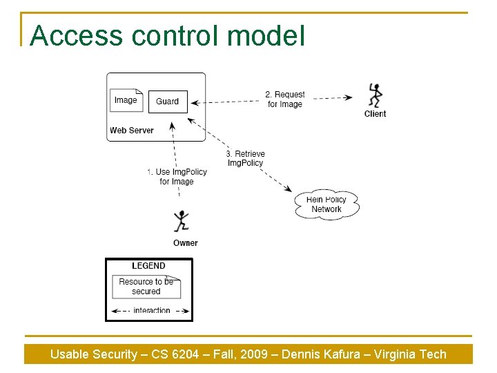 Access control model Usable Security – CS 6204 – Fall, 2009 – Dennis Kafura