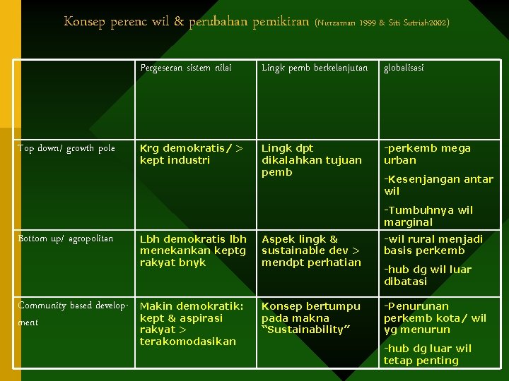 Konsep perenc wil & perubahan pemikiran (Nurzaman 1999 & Siti Sutriah 2002) Top down/