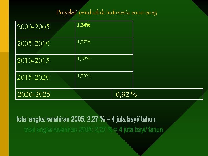 Proyeksi penduduk indonesia 2000 -2025 2000 -2005 1, 34% 2005 -2010 1, 27% 2010