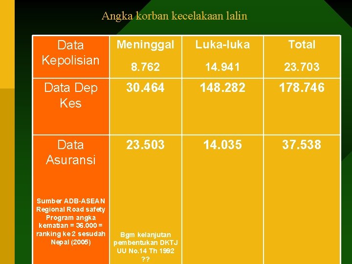 Angka korban kecelakaan lalin Data Kepolisian Meninggal Luka-luka Total 8. 762 14. 941 23.