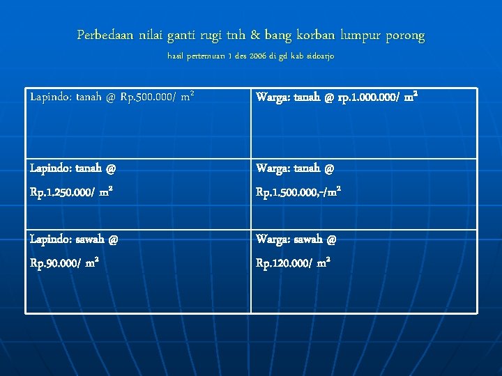 Perbedaan nilai ganti rugi tnh & bang korban lumpur porong hasil pertemuan 1 des