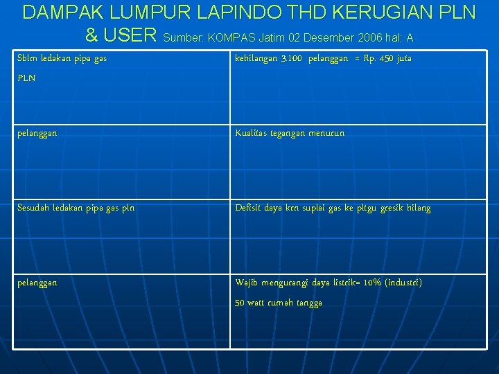 DAMPAK LUMPUR LAPINDO THD KERUGIAN PLN & USER Sumber: KOMPAS Jatim 02 Desember 2006