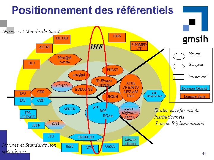 Positionnement des référentiels Normes et Standards Santé OMS DICOM SNOMED CT IHE ASTM National