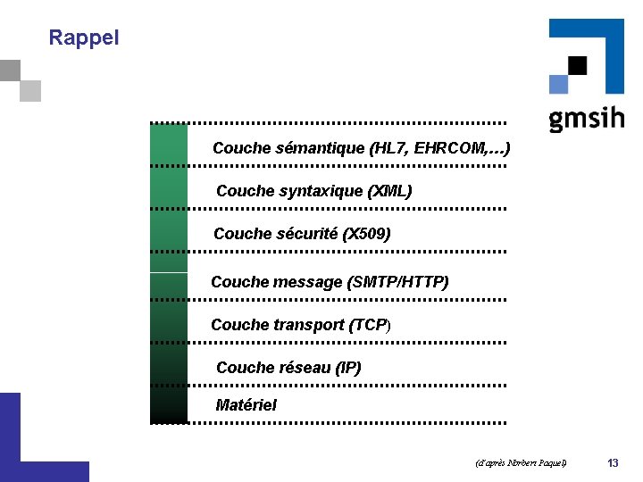 Rappel Couche sémantique (HL 7, EHRCOM, …) Couche syntaxique (XML) Couche sécurité (X 509)