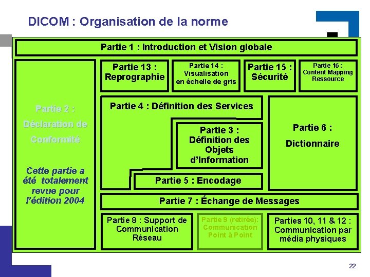 DICOM : Organisation de la norme Partie 1 : Introduction et Vision globale Partie