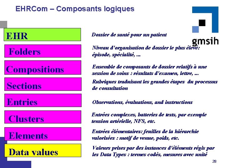 EHRCom – Composants logiques EHR Folders Dossier de santé pour un patient Niveau d'organisation