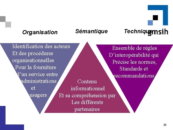 Organisation Sémantique Technique Identification des acteurs Ensemble de règles Et des procédures D’interopérabilité qui