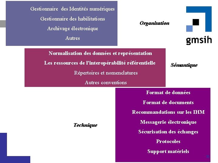 Gestionnaire des Identités numériques Gestionnaire des habilitations Organisation Archivage électronique Autres Normalisation des données
