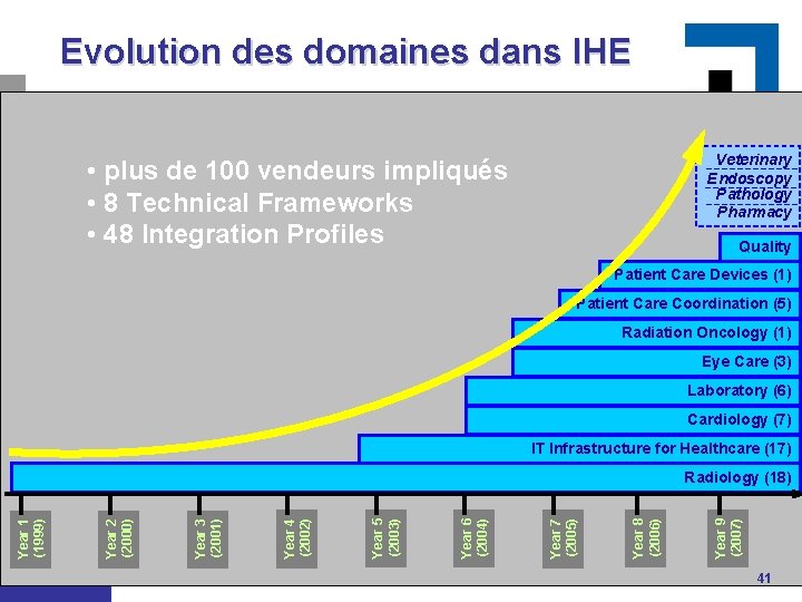 Evolution des domaines dans IHE Veterinary Endoscopy Pathology Pharmacy • plus de 100 vendeurs