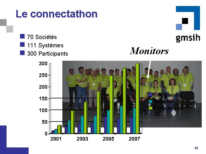 Le connectathon n 70 Sociétés n 111 Systèmes n 300 Participants Monitors 44 