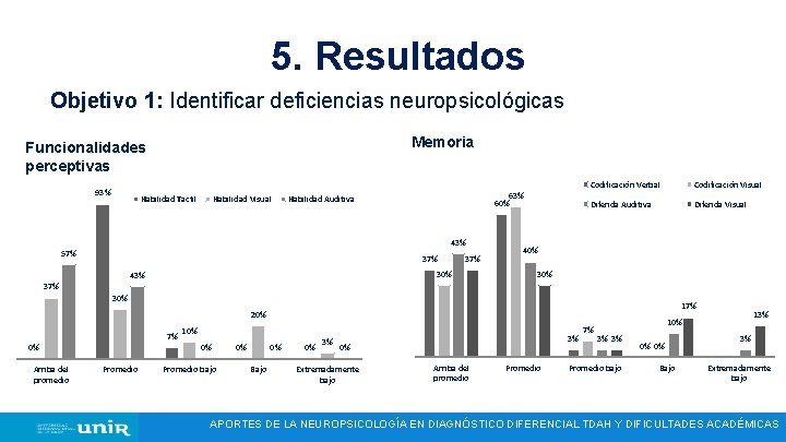 5. Resultados Objetivo 1: Identificar deficiencias neuropsicológicas Memoria Funcionalidades perceptivas 93% Habilidad Tactil Habilidad