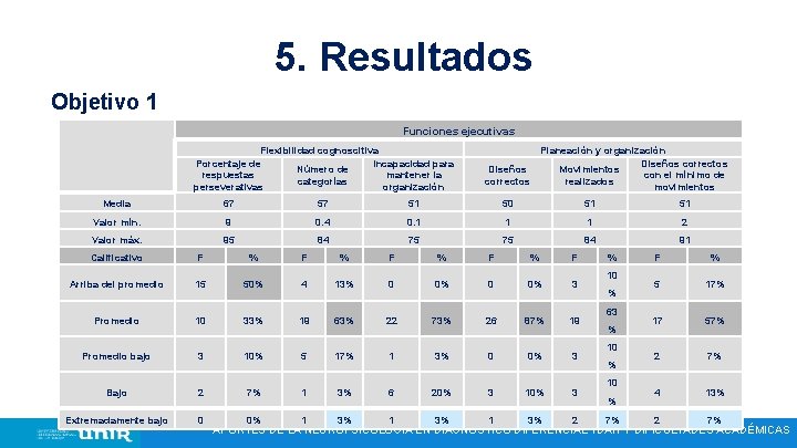 5. Resultados Objetivo 1 Funciones ejecutivas Flexibilidad cognoscitiva Porcentaje de Incapacidad para Número de