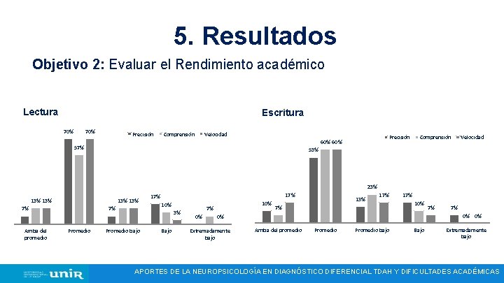 5. Resultados Objetivo 2: Evaluar el Rendimiento académico Lectura Escritura 70% Precisión Comprensión Velocidad