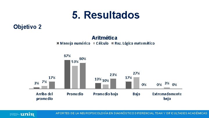 5. Resultados Objetivo 2 Manejo numérico 67% 53% 3% 7% Cálculo Raz. Lógico matemático