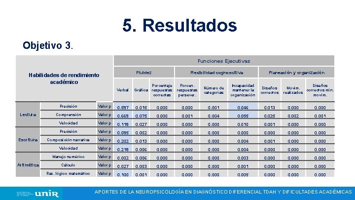 5. Resultados Objetivo 3. Funciones Ejecutivas Fluidez Habilidades de rendimiento académico Verbal Lectura Escritura