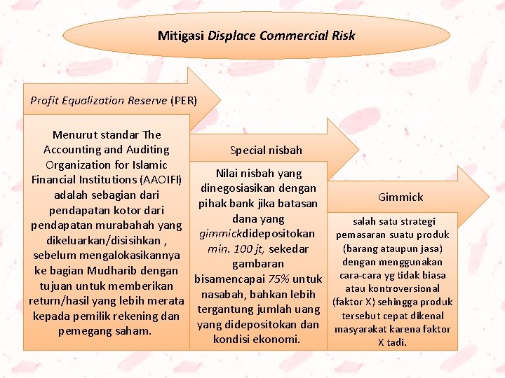 Mitigasi Displace Commercial Risk Profit Equalization Reserve (PER) Menurut standar The Accounting and Auditing